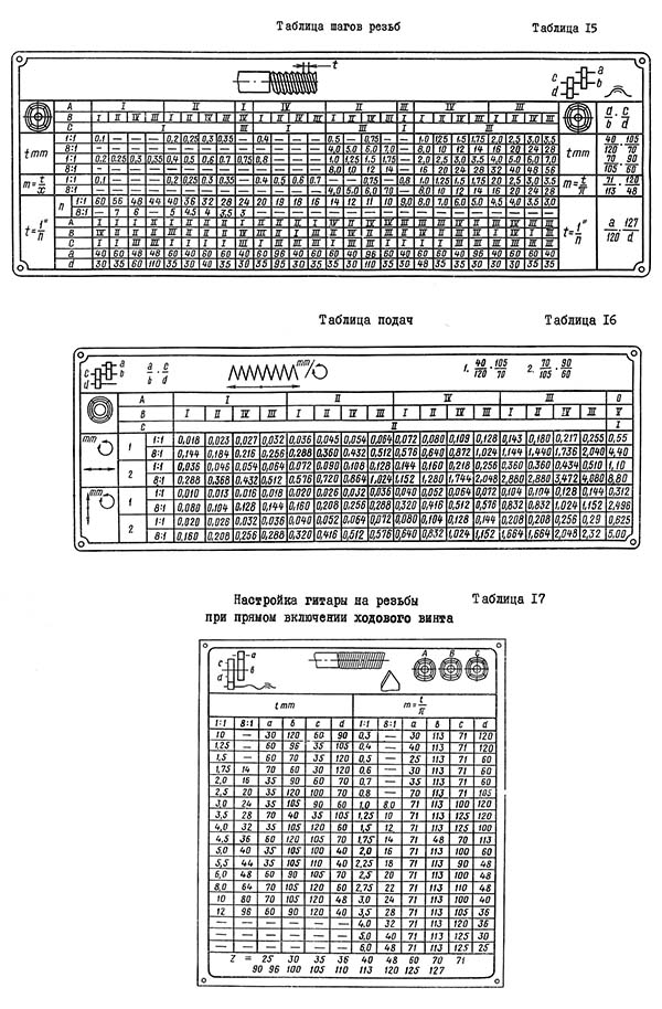 Таблиця кроків різьблення та подач токарно-гвинторізного верстата с1е61пм